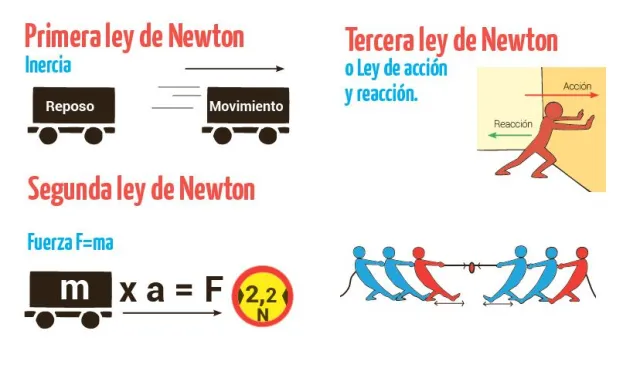 Las Leyes de Newton